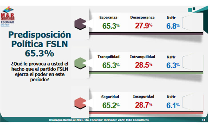 El Frente Sandinista con mayoría para triunfar